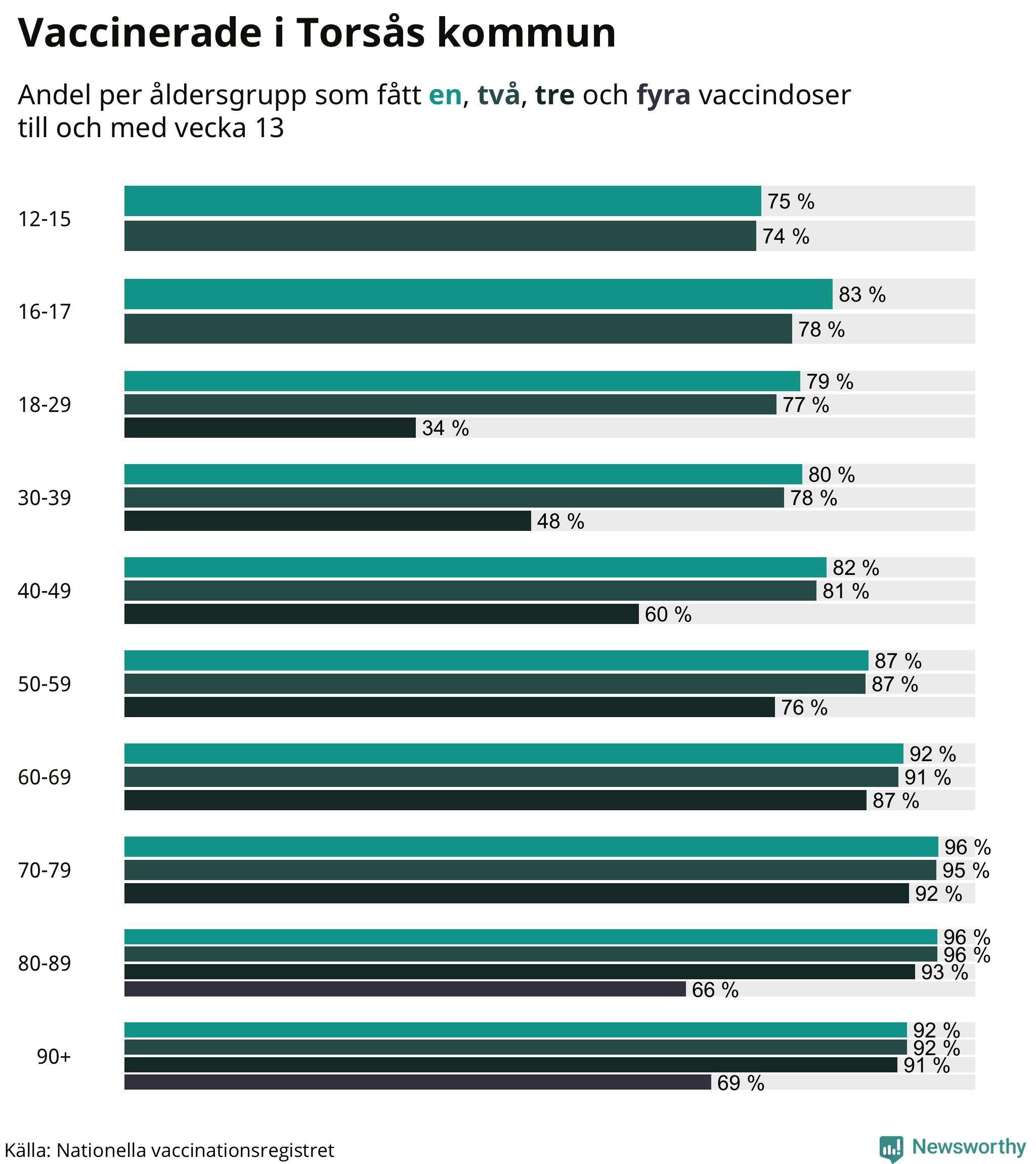 Graf över vaccinerade per åldersgrupp